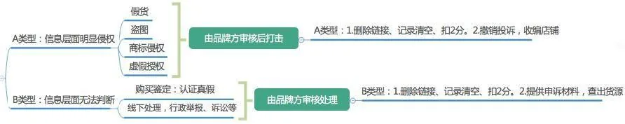 线上投诉维权处理流程